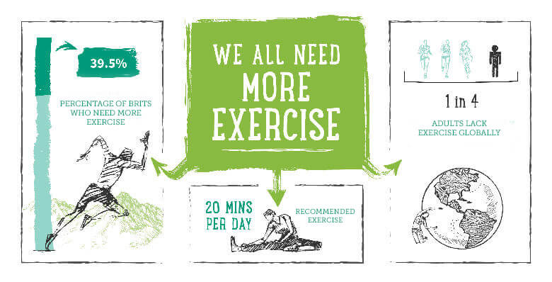 We all need more exercise infographic